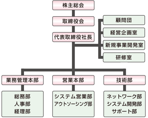 株式会社ジオテック情報システム・組織図